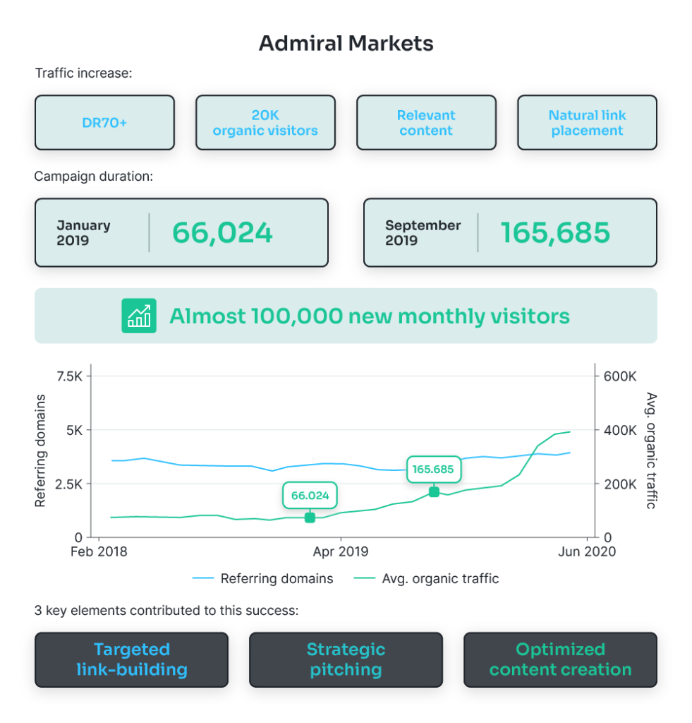 Admiral Markets digital PR campaign success by Blue Tree Digital