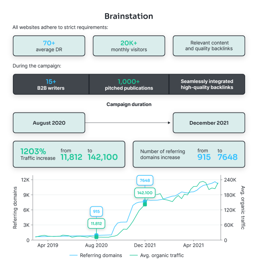 Brainstation Digital PR Success with Blue Tree Digital