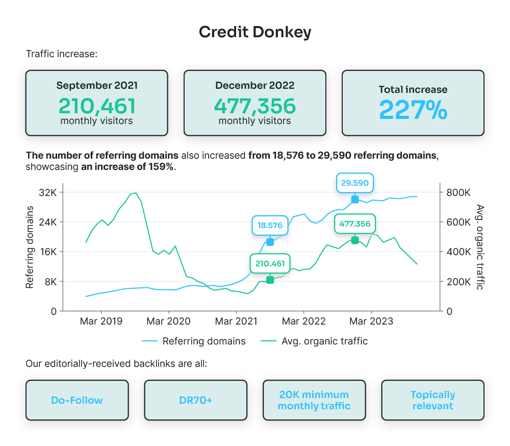 Creditdonkey digital PR link building success with Blue Tree