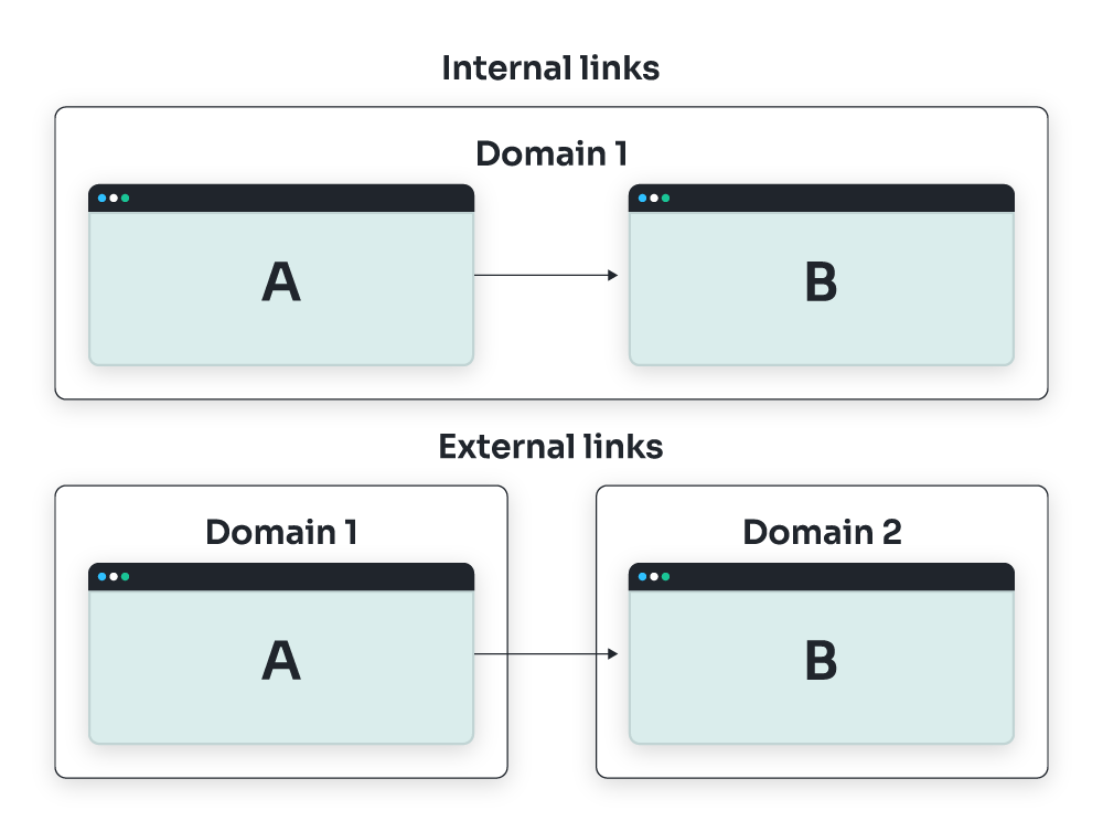 External and internal links